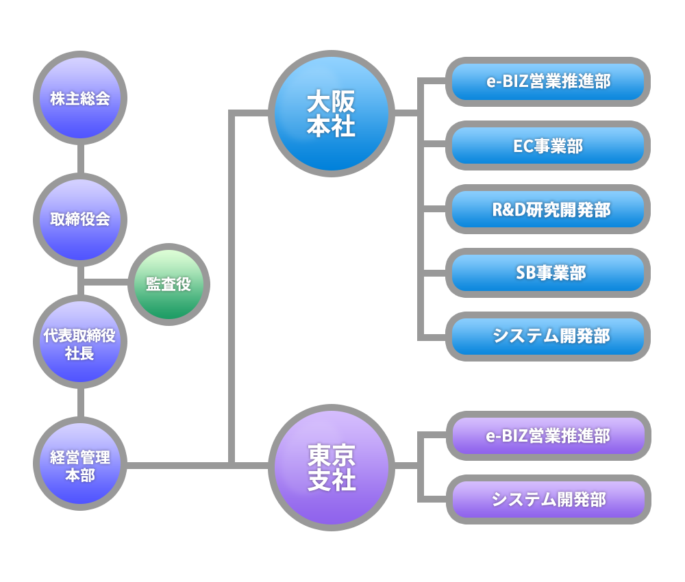 組織図